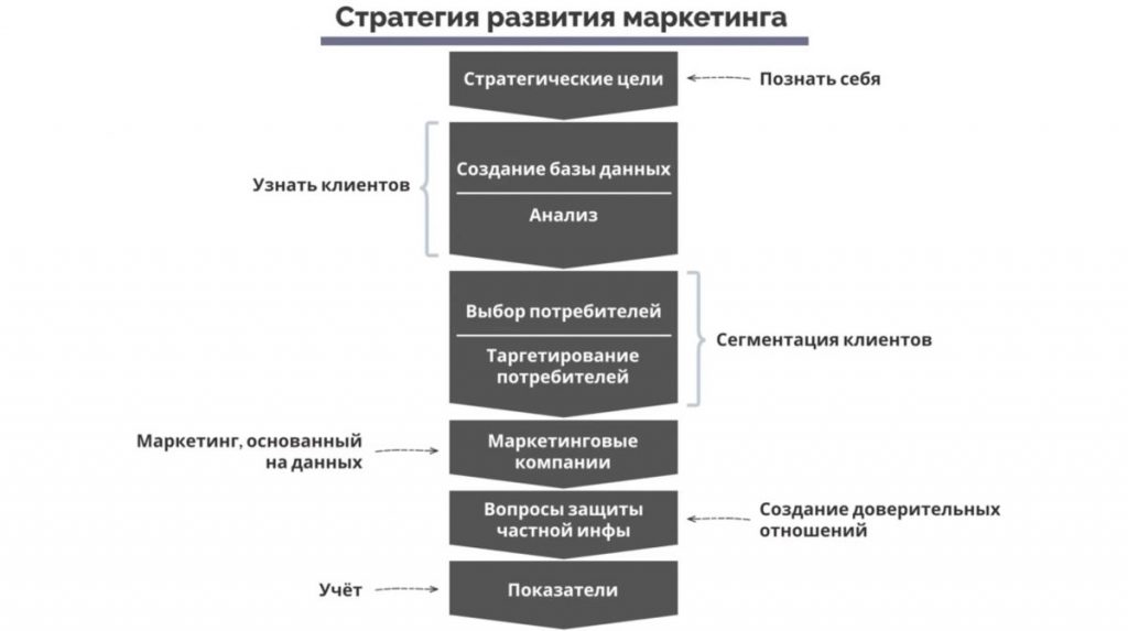 о Маркетинг, основанный на данных. Стратегия развития маркетинга