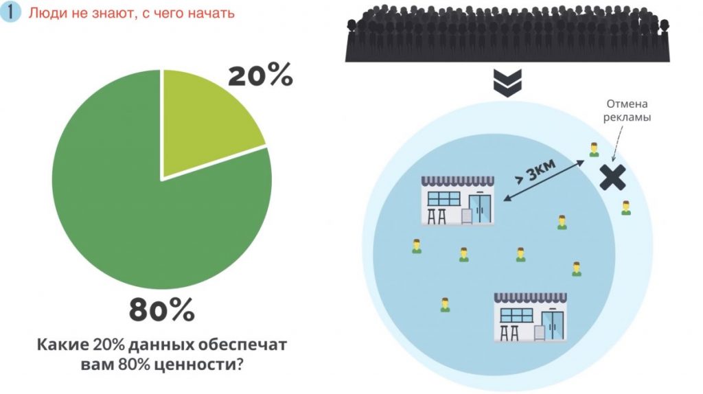 Маркетинг, основанный на данных. Люди не знают, с чего начать