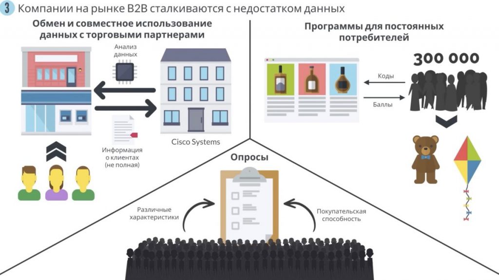 Маркетинг, основанный на данных. Компании на рынке B2B сталкиваются с недостатком данных