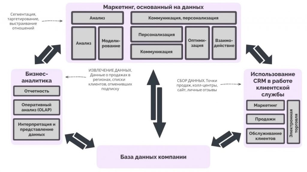 Маркетинг, основанный на данных. Маркетинг, основанный на данных