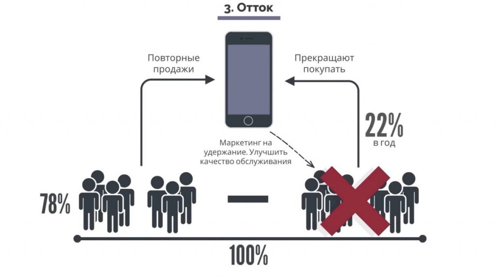 Маркетинг, основанный на данных. Третий показатель – отток.