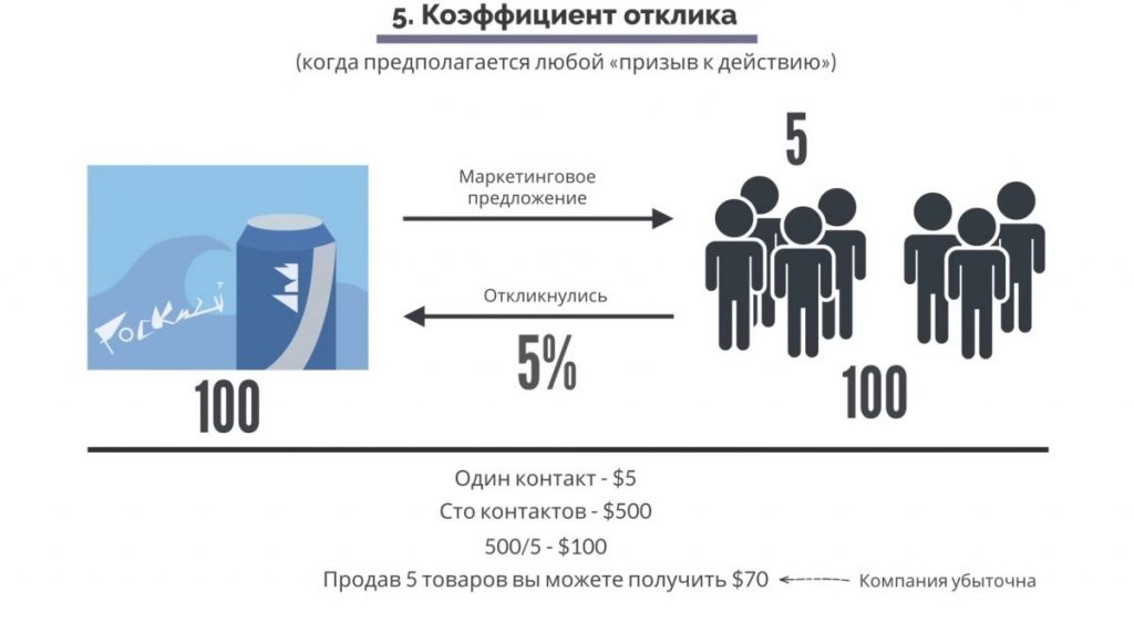 Маркетинг, основанный на данных. Пятый показатель – коэффициент отклика.