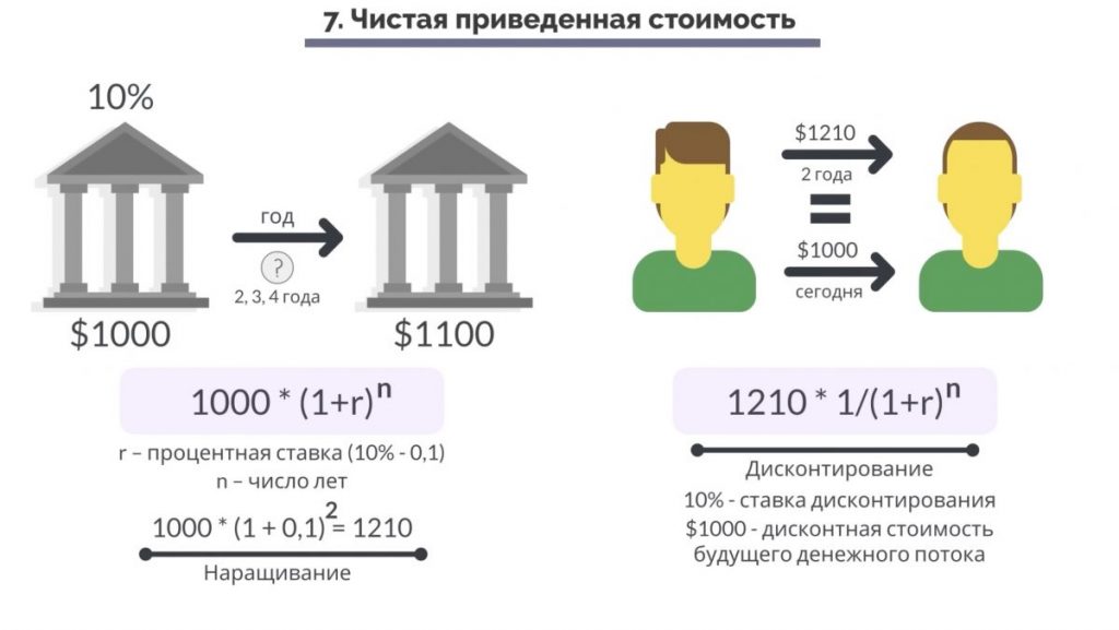 Маркетинг, основанный на данных. Седьмой показатель, чистая приведенная стоимость.