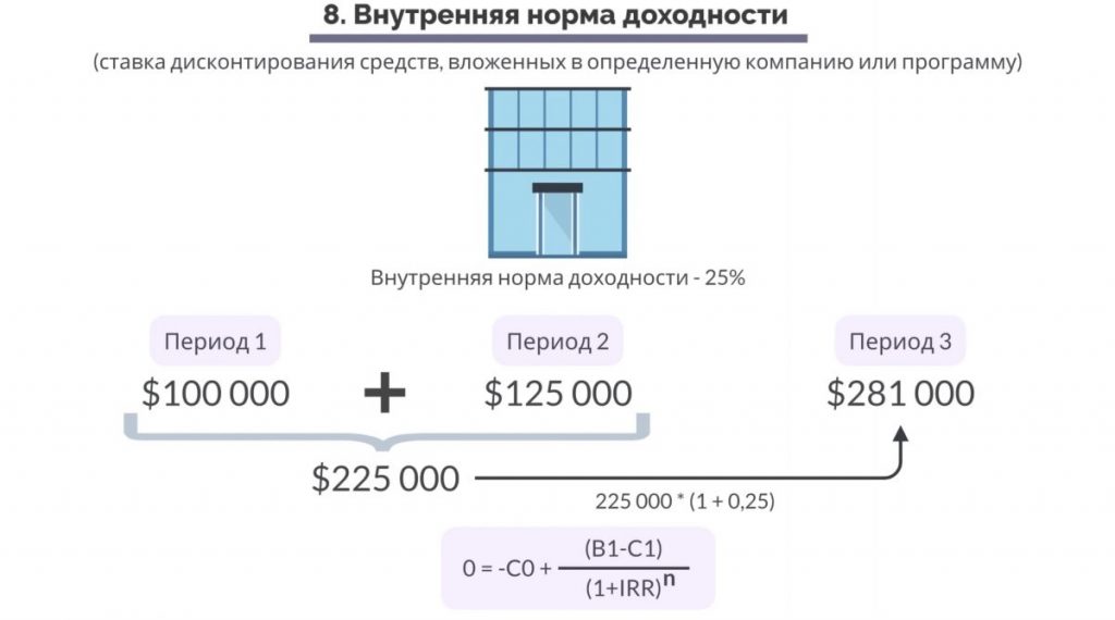 Маркетинг, основанный на данных. Восьмой показатель, внутренняя норма доходности. 