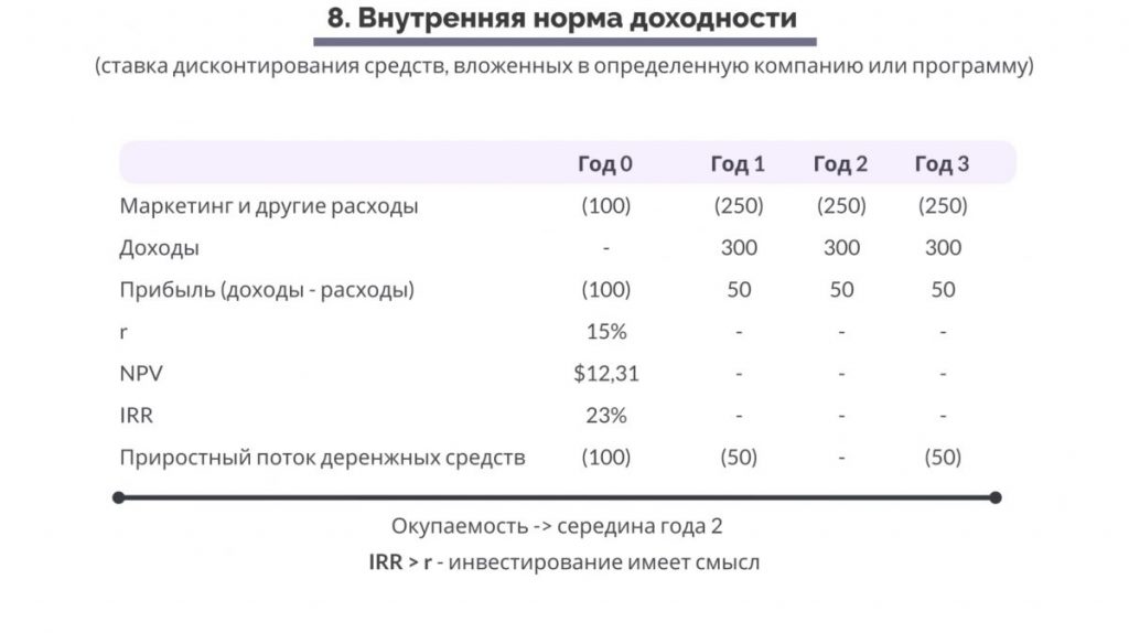 Маркетинг, основанный на данных. Восьмой показатель, внутренняя норма доходности - таблица