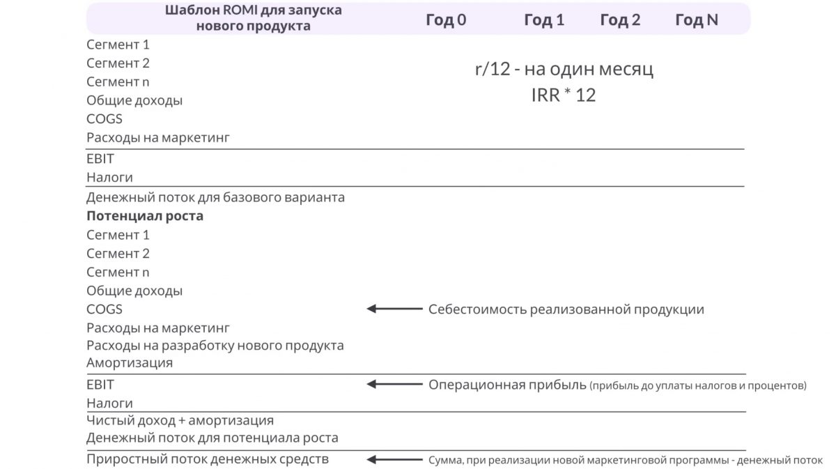 Вторая – для расчета ROMI при запуске нового продукта.