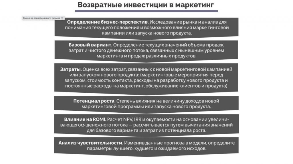 Маркетинг, основанный на данных. Девятый показатель, окупаемость