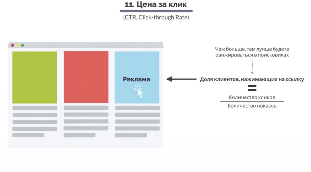 Одиннадцатый показатель - цена за клик