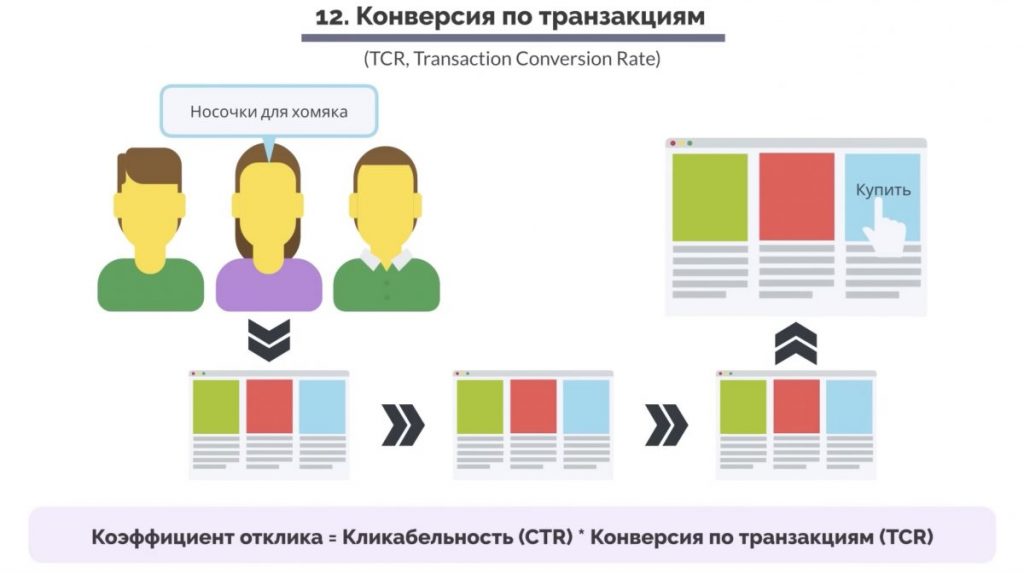 Двенадцатый показатель - конверсия по транзакциям. 