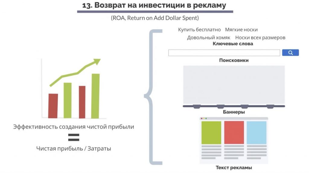 Тринадцатый показатель - возврат к инвестициям в рекламу 