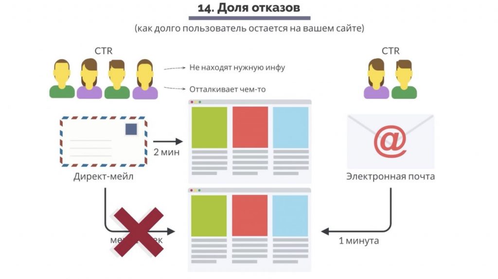 Четырнадцатый показатель - доля отказов. 