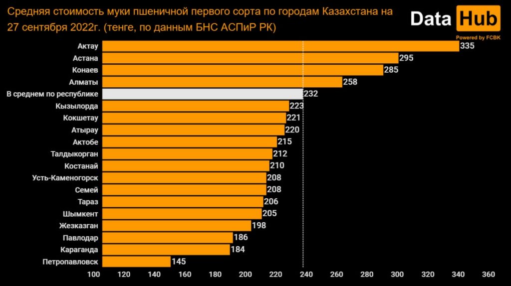 В Казахстане с 24 по 27 октября значимые продукты подорожали на 0,2%