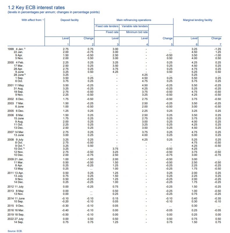 ЕЦБ повышает ставки на 0,75%