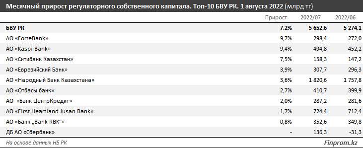 Forte, Kaspi и Ситибанк Казахстан - лидеры по росту капитала к августу 2022