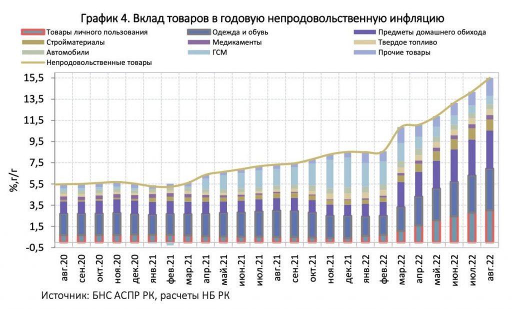 Инфляция в августе - продукты подорожали на 20,8%, непродовольственные товары - до 15,5% - bizmedia.kz