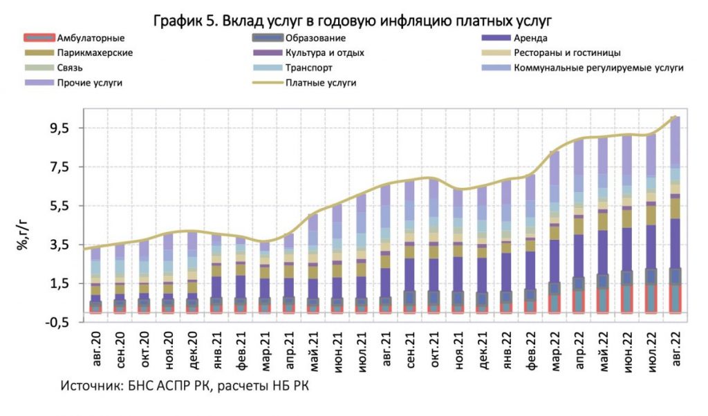 Инфляция в августе - продукты подорожали на 20,8%, непродовольственные товары - до 15,5% - bizmedia.kz