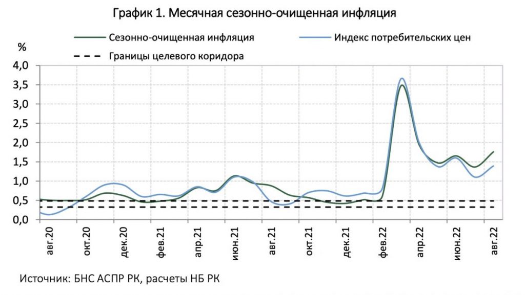 Инфляция в августе - продукты подорожали на 20,8%, непродовольственные товары - до 15,5% - bizmedia.kz