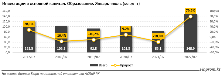 Инвестиции в образование выросли на 75%, но это не помогло школам подготовиться к 1 сентября