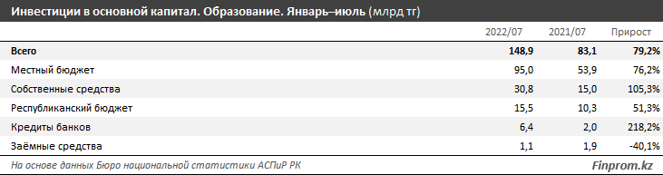 Инвестиции в образование выросли на 75%, но это не помогло школам подготовиться к 1 сентября