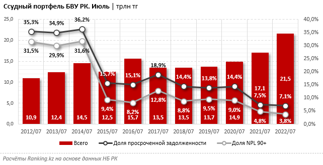 Казахстанцы должны банкам 1,53 трлн тенге - это на 19,9% больше, чем годом ранее