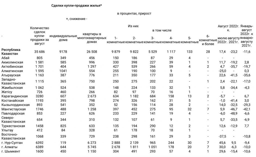 Количество сделок купли-продажи жилья увеличилось на 17,4% - bizmedia.kz