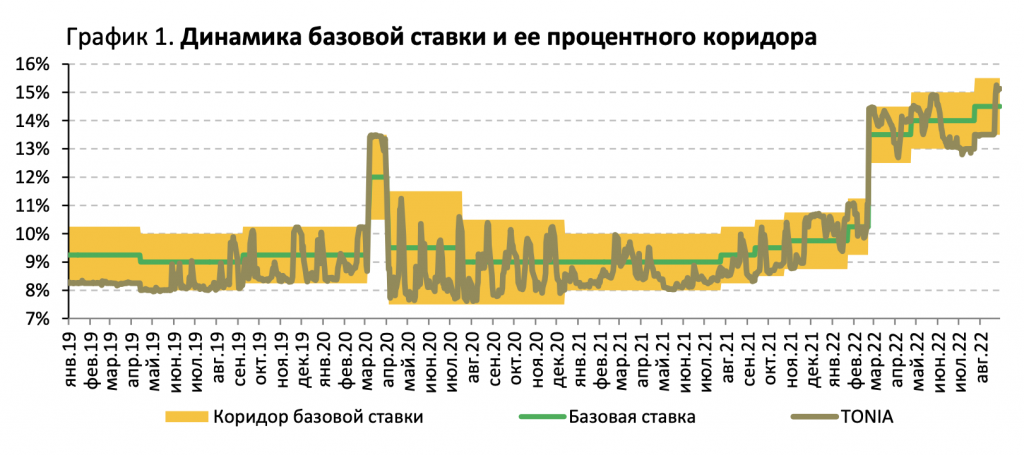 О ситуации на финансовом рынке в августе 2022 года. Доклад - bizmedia.kz