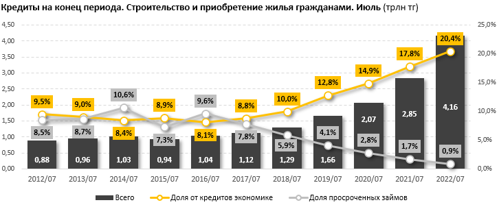 Общий объем кредитов в РК - 20,36 трлн тенге, на 27,1% больше, чем год назад