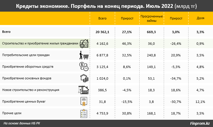 Общий объем кредитов в РК - 20,36 трлн тенге, на 27,1% больше, чем год назад