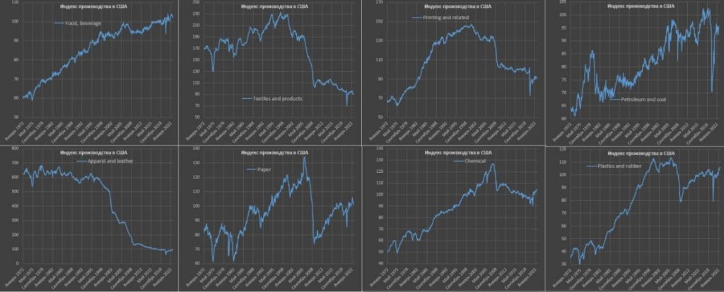 Промышленное производство в США. Анализ - bizmedia.kz