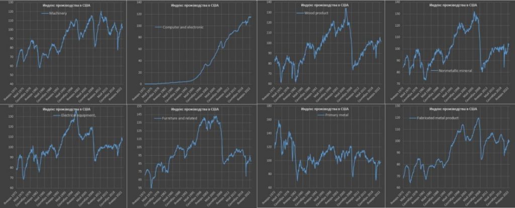 Промышленное производство в США. Анализ - bizmedia.kz