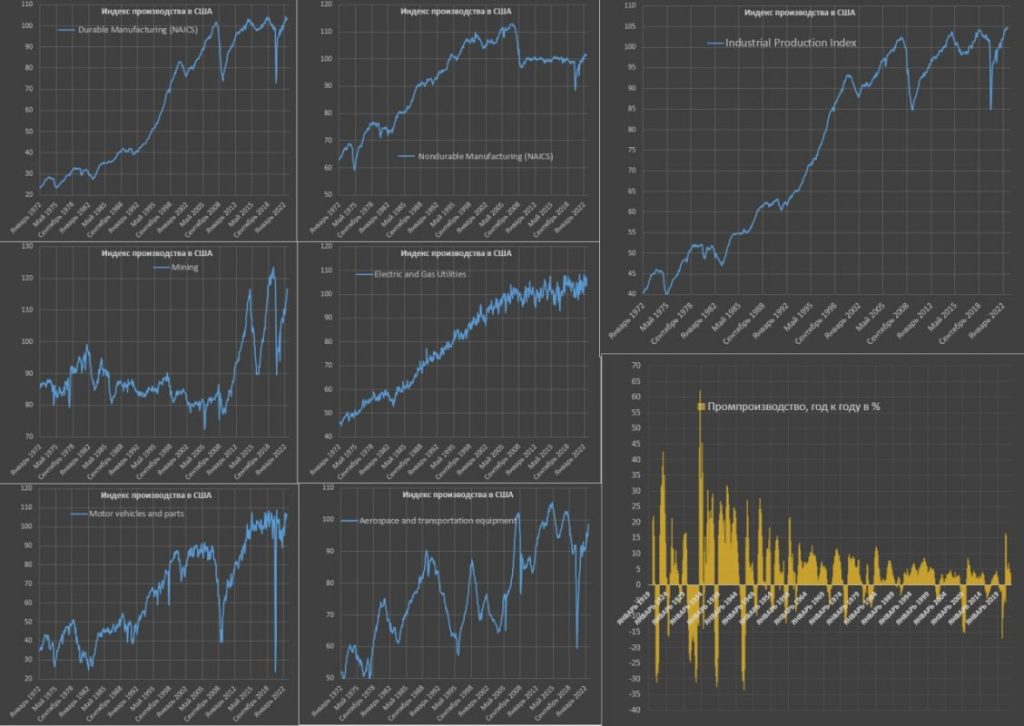 Промышленное производство в США. Анализ - bizmedia.kz
