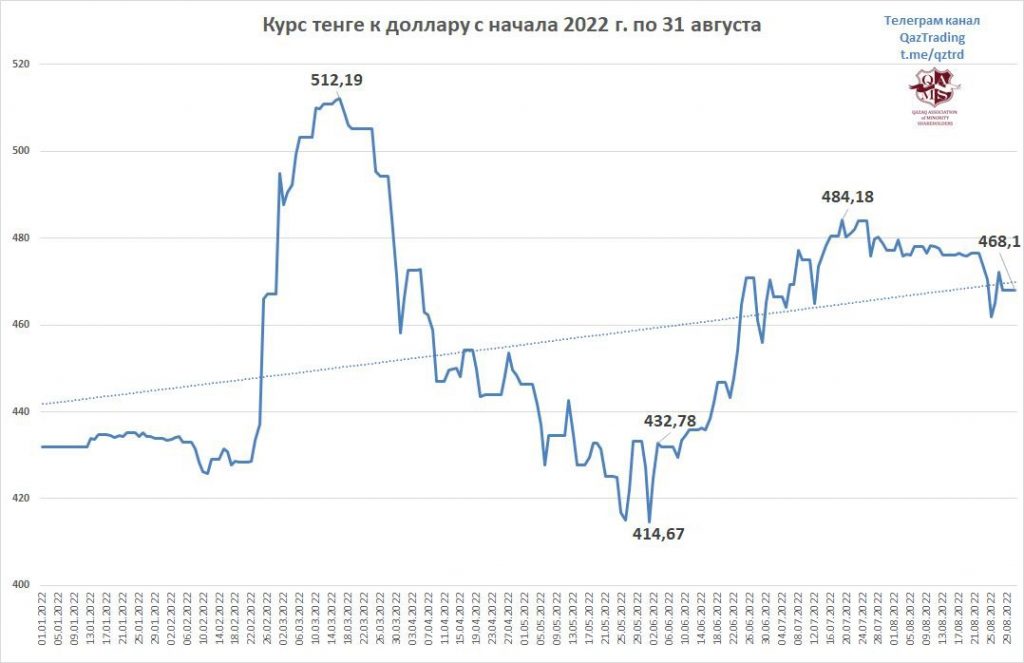 Простое объяснение - почему тенге дешевел все лето, что будет до выборов - курс доллара - график