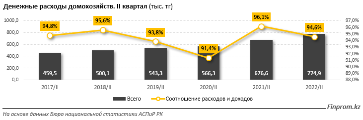 Расходы на продукты питания, непродовольственные товары и платные услуги увеличились на 10%, 18% и 20% - bizmedia.kz