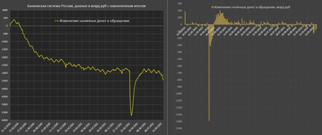 Россияне обналичили 392 млрд рублей с 21 сентября, когда было объявлено о мобилизации - bizmedia.kz