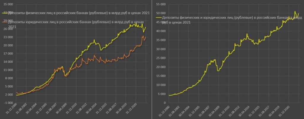 Рублевые депозиты в России вновь растут после падения