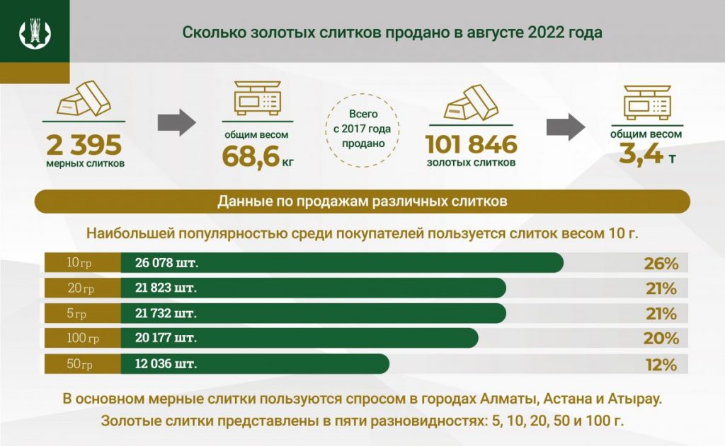 Анализ показывает, что казахстанцы перестали доверять золоту