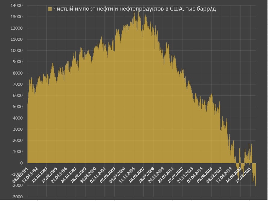 США начнет пополнять стратегические запасы нефти, когда цены на нефть упадут - bizmedia.kz