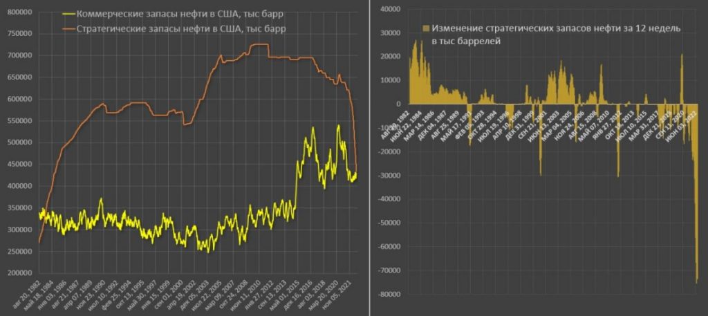 США начнет пополнять стратегические запасы нефти, когда цены на нефть упадут - bizmedia.kz