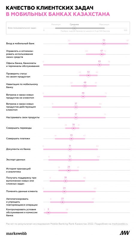 У БЦК - лучшее приложение, Kaspi - 4. Анализ Markswebb. Bizmedia.kz