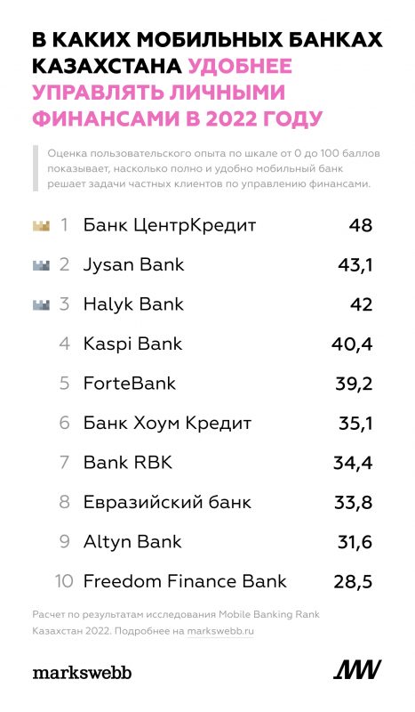 У БЦК - лучшее приложение, Kaspi - 4. Анализ Markswebb. Bizmedia.kz