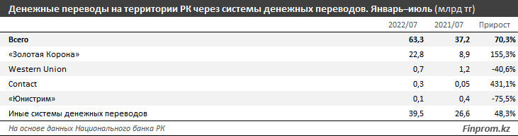 За семь месяцев через "Золотую Корону" казахстанцы перевели 22,8 млрд тенге, что в 2,6 раза больше, чем в 2021 - bizmedia.kz
