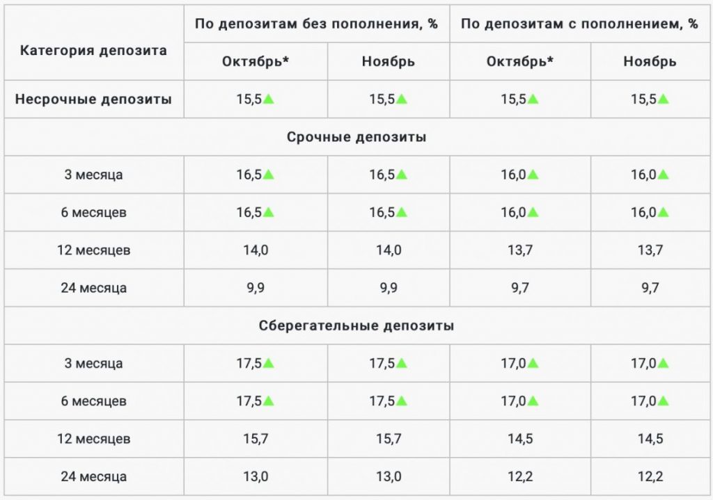 27 октября КФГД повысил максимальные ставки по депозитам в тенге 