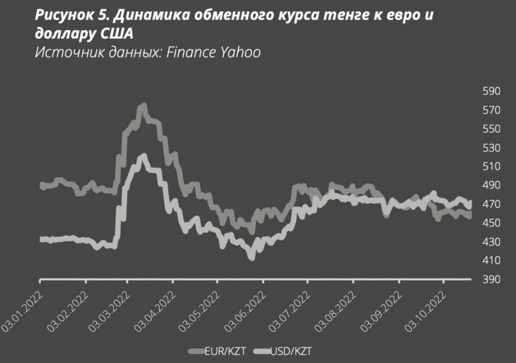 Рост курса доллара к тенге