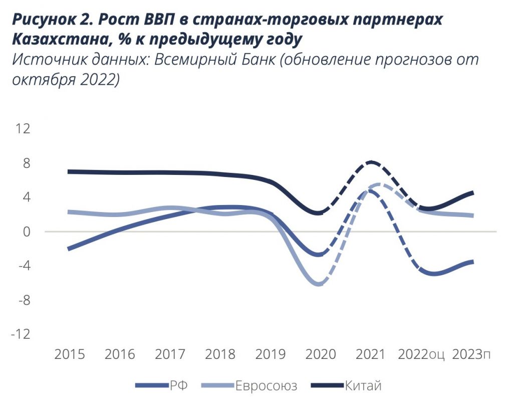 AERC прогнозирует рост ВВП Казахстана в 2022 году на 2,9% - bizmedia.kz