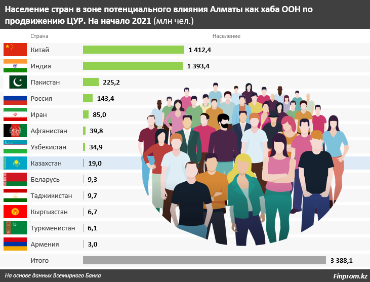 Алматы станет региональным центром ЦУР ООН - bizmedia.kz 