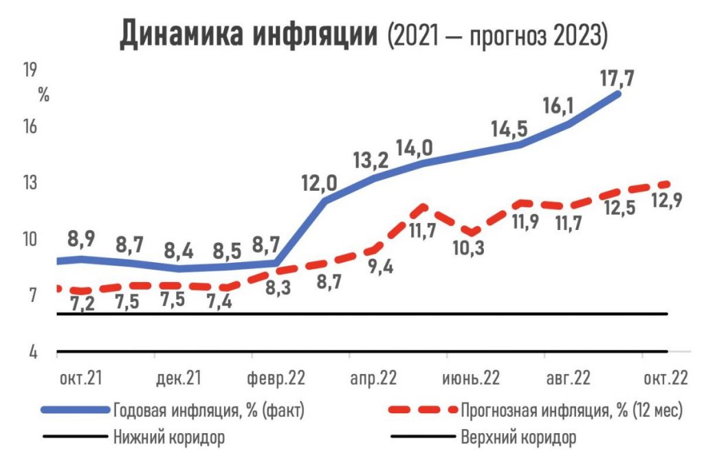 Инфляция в Казахстане через год составит 12,9%, курс доллара будет 477,71 тенге, а ВВП вырастет до 3,2%, по мнению экспертов - bizmedia.kz