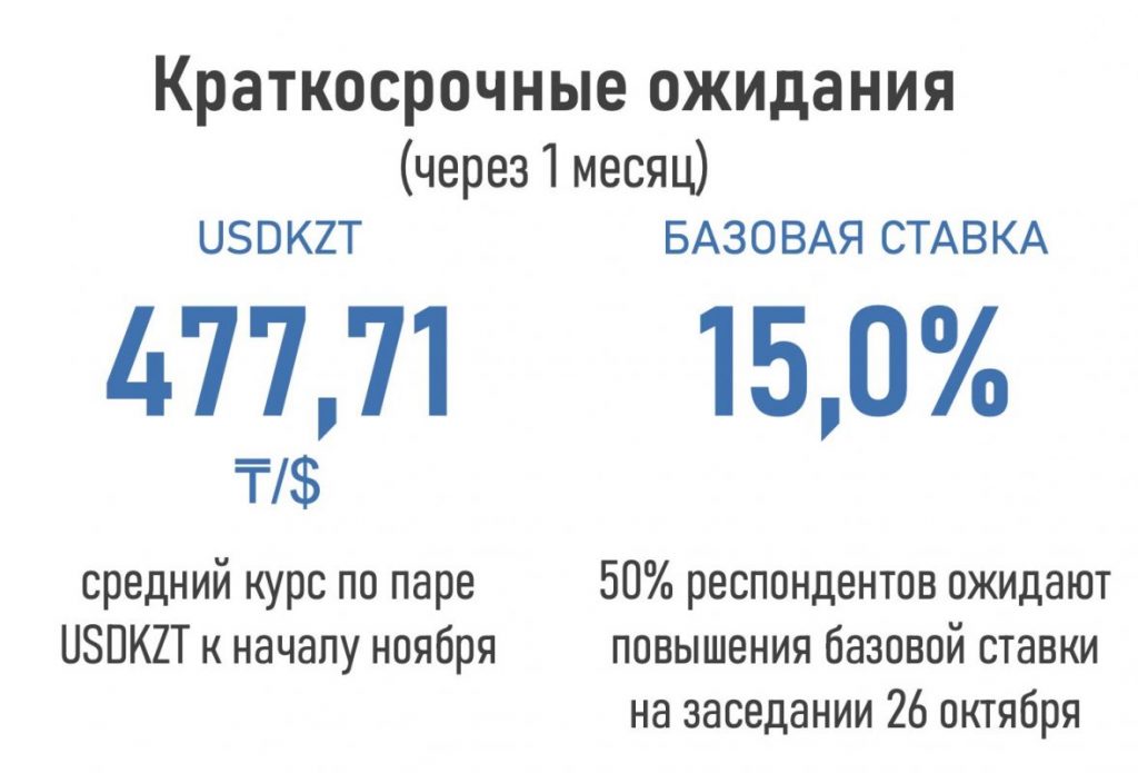 Инфляция в Казахстане через год составит 12,9%, курс доллара будет 477,71 тенге, а ВВП вырастет до 3,2%, по мнению экспертов - bizmedia.kz