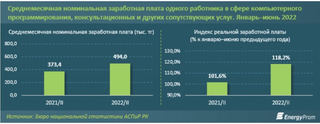 IT-специалисты в Казахстане в среднем получают 494 тысячи тенге - bizmedia.kz