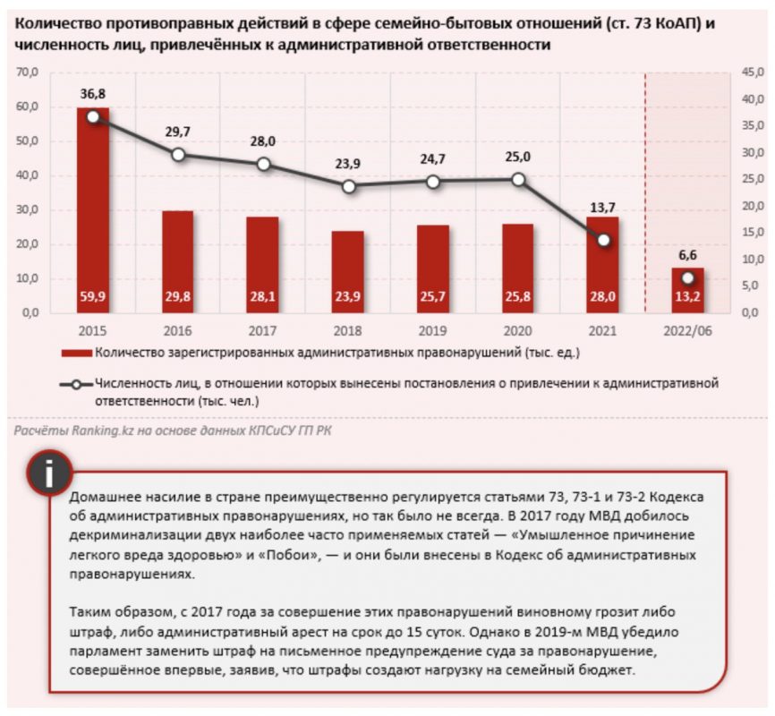 Домашнее насилие в Казахстане процветает