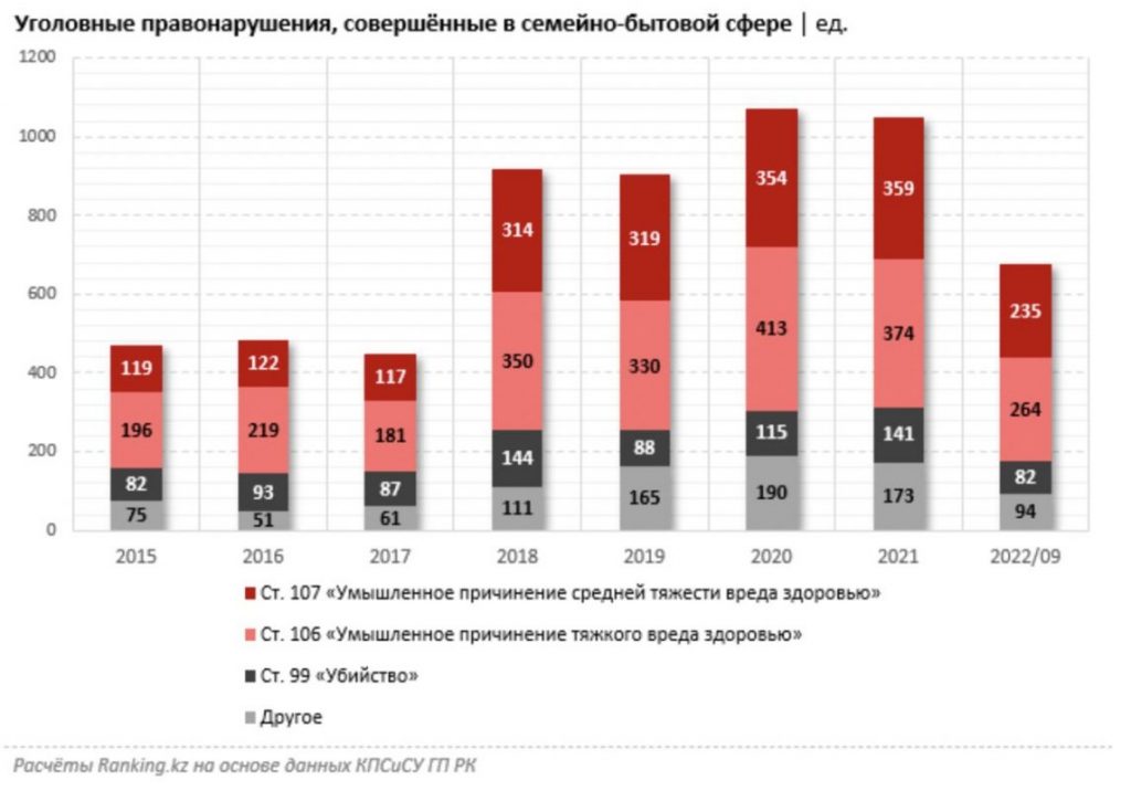Домашнее насилие в Казахстане скрывается